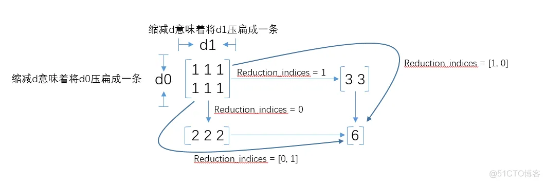 tensorflow reduction_indices理解_tensorflow